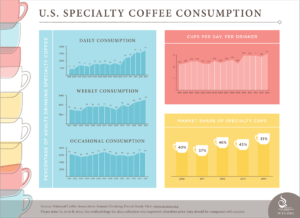 Speciality Coffee Consumption Infographic